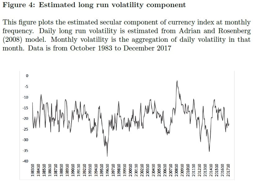Long Run Currency volatility component